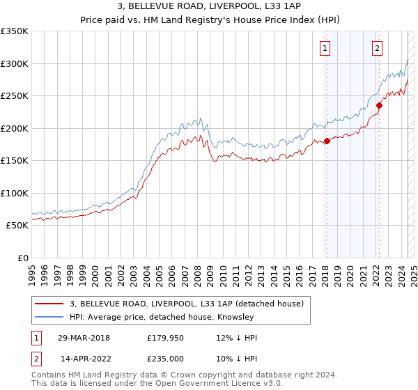 3, BELLEVUE ROAD, LIVERPOOL, L33 1AP: Price paid vs HM Land Registry's House Price Index