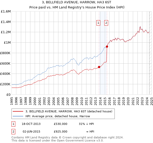 3, BELLFIELD AVENUE, HARROW, HA3 6ST: Price paid vs HM Land Registry's House Price Index