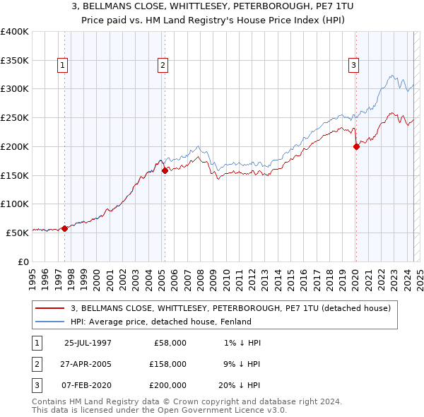 3, BELLMANS CLOSE, WHITTLESEY, PETERBOROUGH, PE7 1TU: Price paid vs HM Land Registry's House Price Index