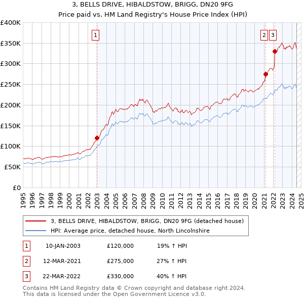 3, BELLS DRIVE, HIBALDSTOW, BRIGG, DN20 9FG: Price paid vs HM Land Registry's House Price Index