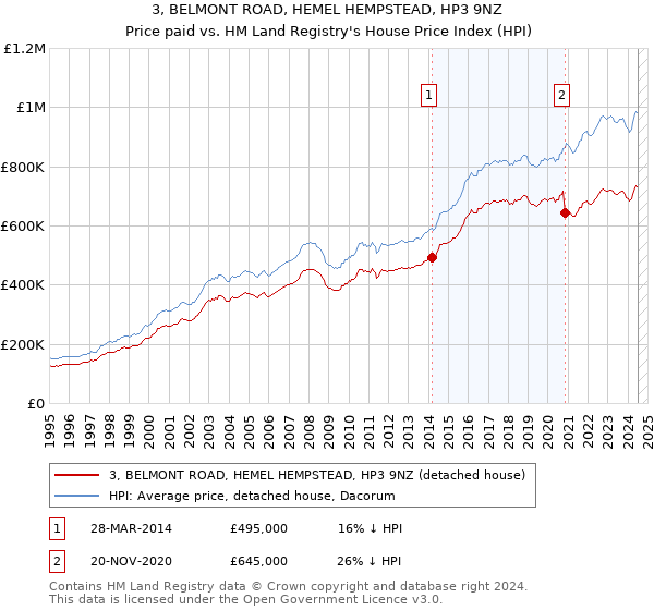 3, BELMONT ROAD, HEMEL HEMPSTEAD, HP3 9NZ: Price paid vs HM Land Registry's House Price Index