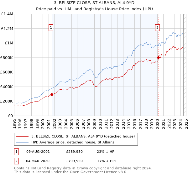 3, BELSIZE CLOSE, ST ALBANS, AL4 9YD: Price paid vs HM Land Registry's House Price Index