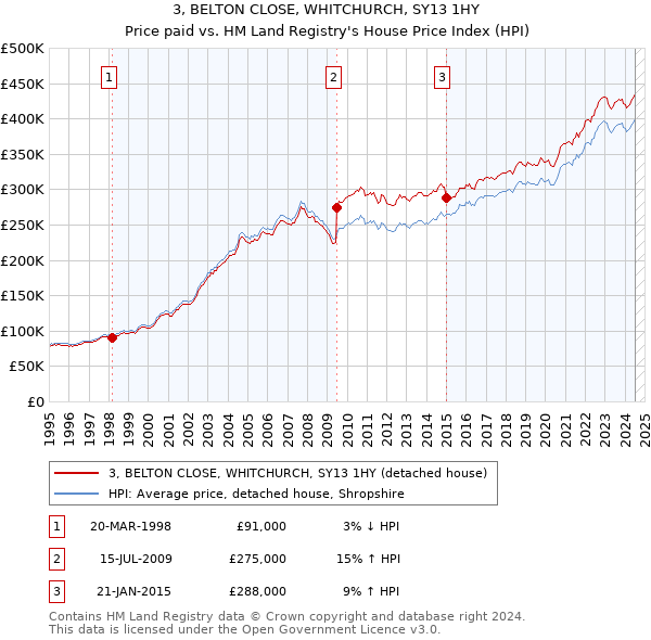 3, BELTON CLOSE, WHITCHURCH, SY13 1HY: Price paid vs HM Land Registry's House Price Index