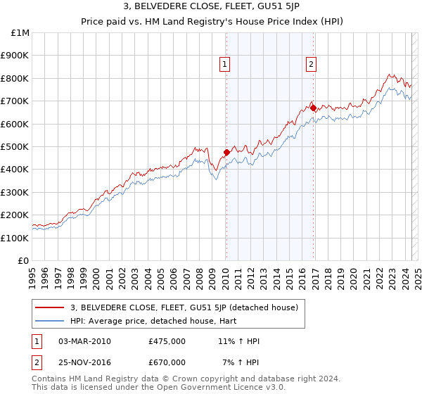 3, BELVEDERE CLOSE, FLEET, GU51 5JP: Price paid vs HM Land Registry's House Price Index