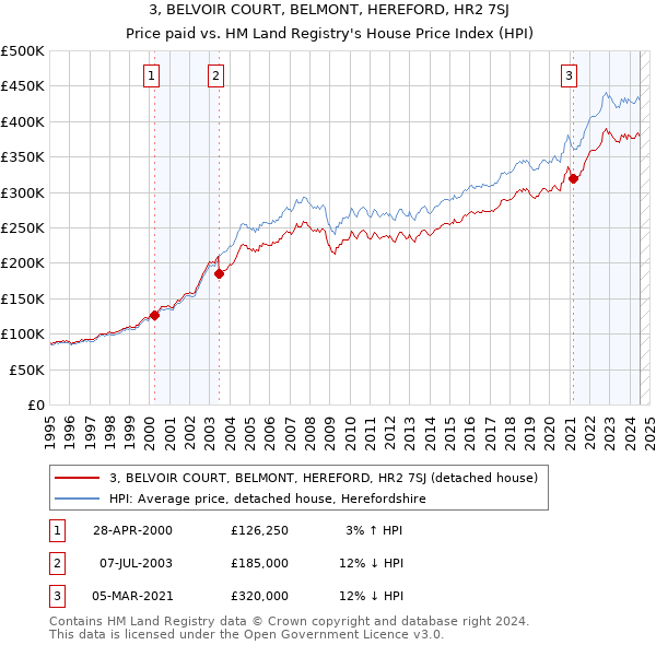 3, BELVOIR COURT, BELMONT, HEREFORD, HR2 7SJ: Price paid vs HM Land Registry's House Price Index