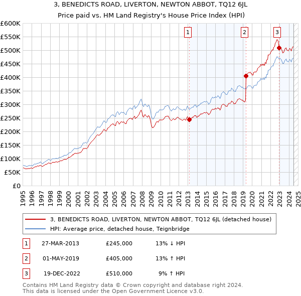 3, BENEDICTS ROAD, LIVERTON, NEWTON ABBOT, TQ12 6JL: Price paid vs HM Land Registry's House Price Index