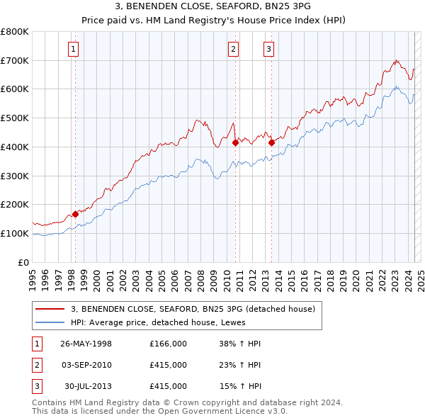 3, BENENDEN CLOSE, SEAFORD, BN25 3PG: Price paid vs HM Land Registry's House Price Index