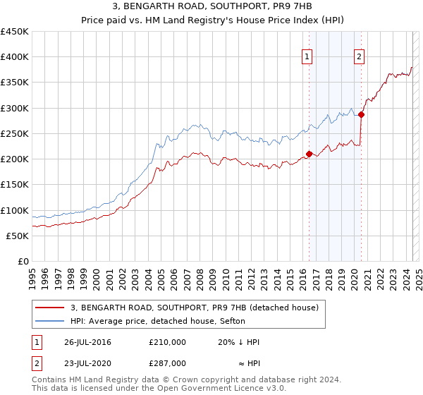 3, BENGARTH ROAD, SOUTHPORT, PR9 7HB: Price paid vs HM Land Registry's House Price Index