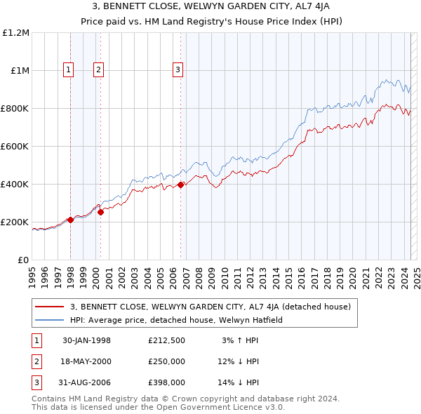 3, BENNETT CLOSE, WELWYN GARDEN CITY, AL7 4JA: Price paid vs HM Land Registry's House Price Index