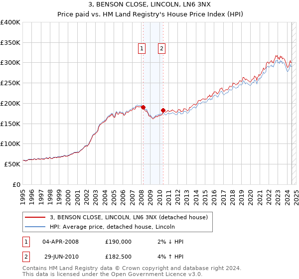 3, BENSON CLOSE, LINCOLN, LN6 3NX: Price paid vs HM Land Registry's House Price Index