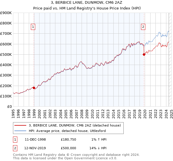 3, BERBICE LANE, DUNMOW, CM6 2AZ: Price paid vs HM Land Registry's House Price Index