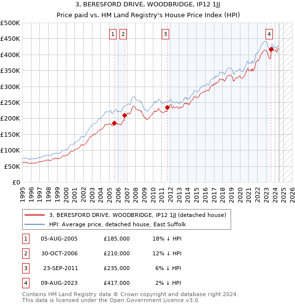 3, BERESFORD DRIVE, WOODBRIDGE, IP12 1JJ: Price paid vs HM Land Registry's House Price Index