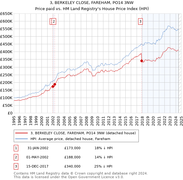 3, BERKELEY CLOSE, FAREHAM, PO14 3NW: Price paid vs HM Land Registry's House Price Index