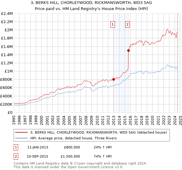 3, BERKS HILL, CHORLEYWOOD, RICKMANSWORTH, WD3 5AG: Price paid vs HM Land Registry's House Price Index