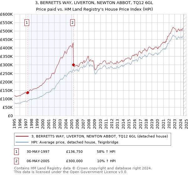 3, BERRETTS WAY, LIVERTON, NEWTON ABBOT, TQ12 6GL: Price paid vs HM Land Registry's House Price Index