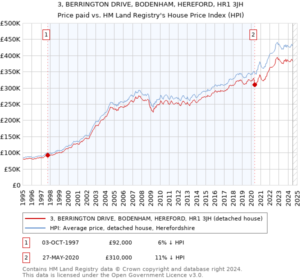 3, BERRINGTON DRIVE, BODENHAM, HEREFORD, HR1 3JH: Price paid vs HM Land Registry's House Price Index