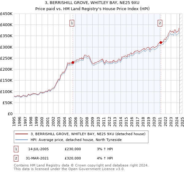 3, BERRISHILL GROVE, WHITLEY BAY, NE25 9XU: Price paid vs HM Land Registry's House Price Index