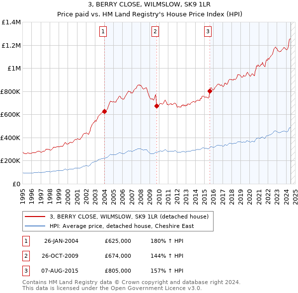 3, BERRY CLOSE, WILMSLOW, SK9 1LR: Price paid vs HM Land Registry's House Price Index