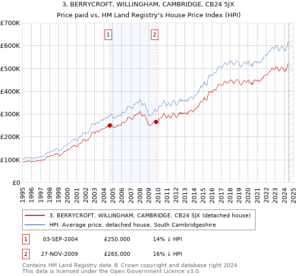 3, BERRYCROFT, WILLINGHAM, CAMBRIDGE, CB24 5JX: Price paid vs HM Land Registry's House Price Index