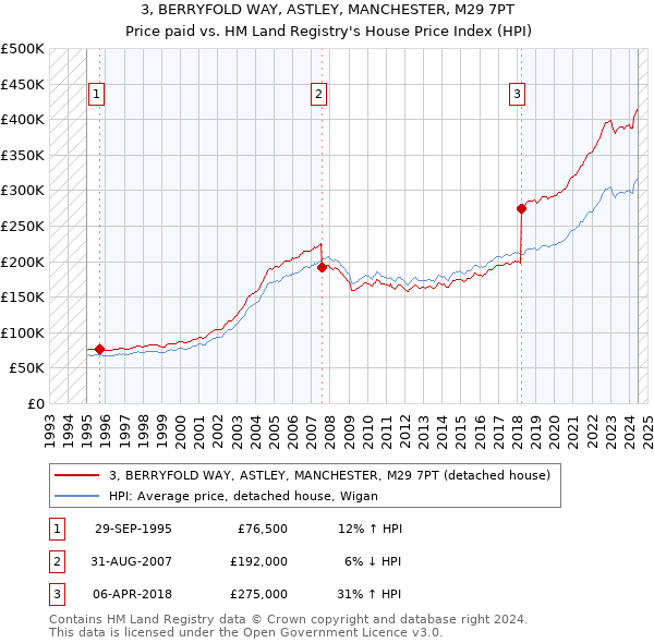 3, BERRYFOLD WAY, ASTLEY, MANCHESTER, M29 7PT: Price paid vs HM Land Registry's House Price Index