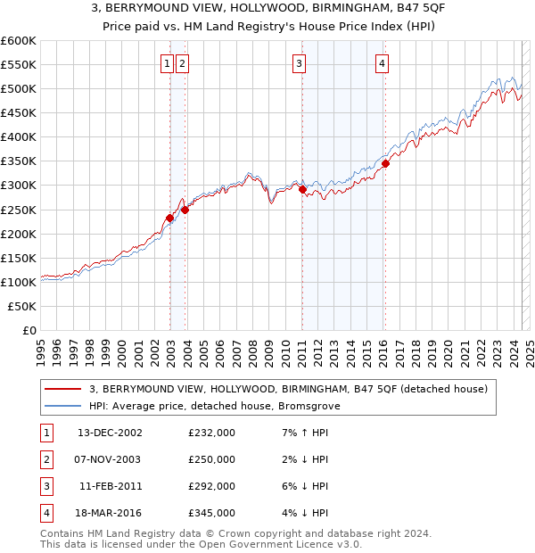 3, BERRYMOUND VIEW, HOLLYWOOD, BIRMINGHAM, B47 5QF: Price paid vs HM Land Registry's House Price Index