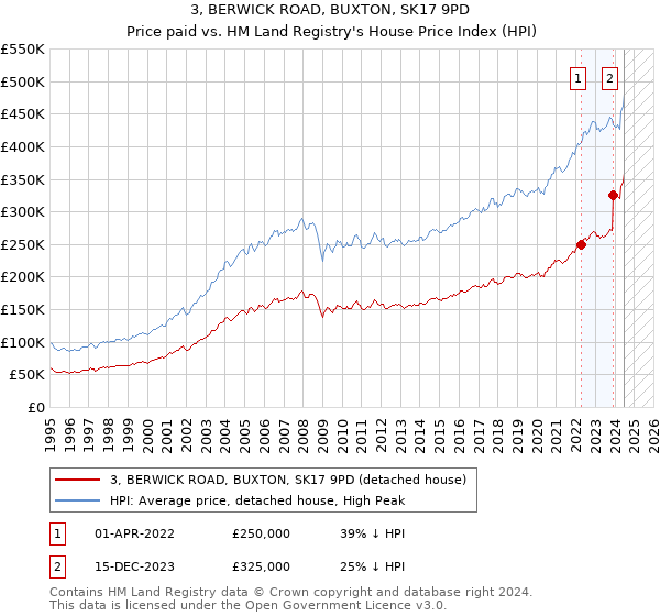 3, BERWICK ROAD, BUXTON, SK17 9PD: Price paid vs HM Land Registry's House Price Index