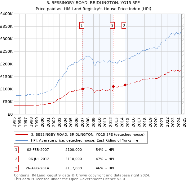 3, BESSINGBY ROAD, BRIDLINGTON, YO15 3PE: Price paid vs HM Land Registry's House Price Index