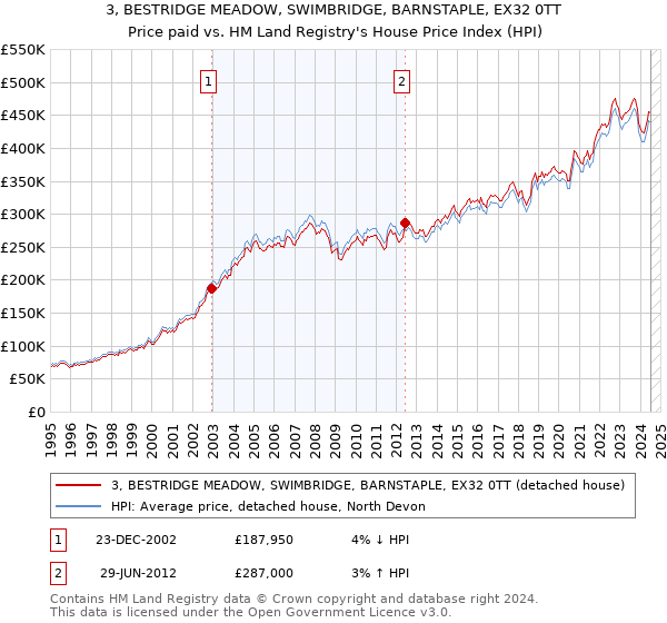 3, BESTRIDGE MEADOW, SWIMBRIDGE, BARNSTAPLE, EX32 0TT: Price paid vs HM Land Registry's House Price Index