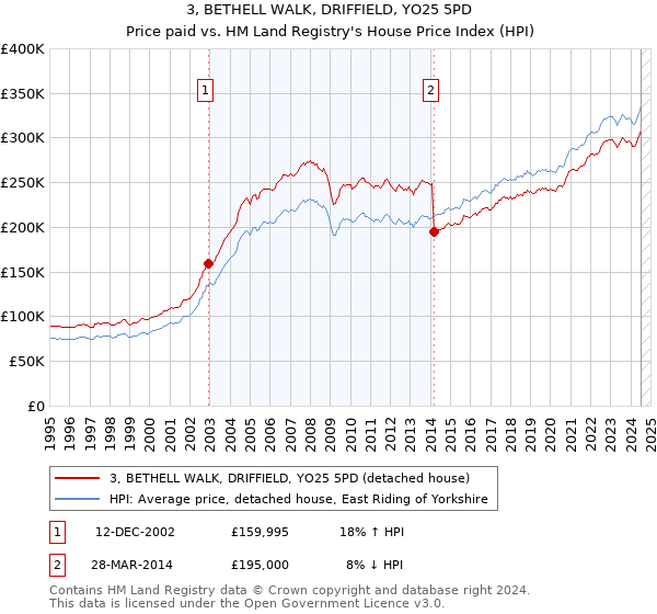 3, BETHELL WALK, DRIFFIELD, YO25 5PD: Price paid vs HM Land Registry's House Price Index