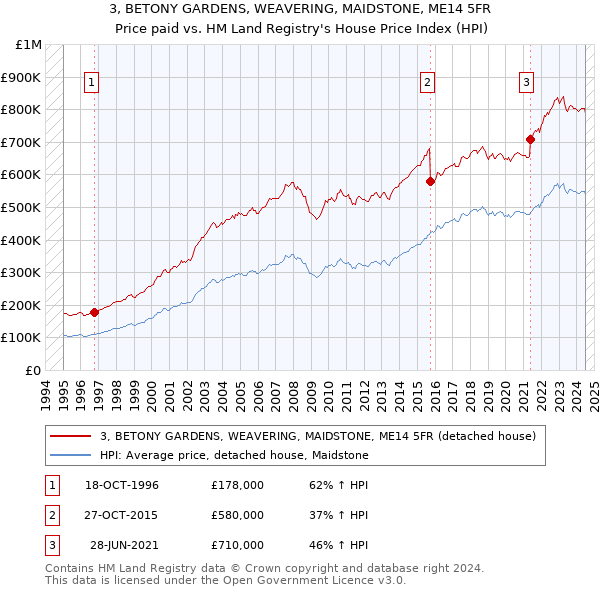 3, BETONY GARDENS, WEAVERING, MAIDSTONE, ME14 5FR: Price paid vs HM Land Registry's House Price Index