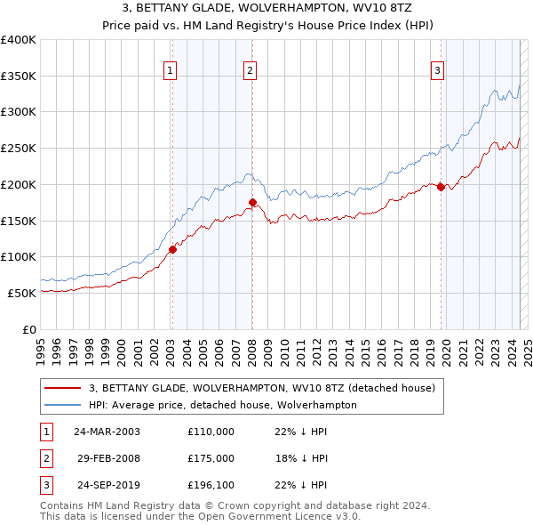 3, BETTANY GLADE, WOLVERHAMPTON, WV10 8TZ: Price paid vs HM Land Registry's House Price Index