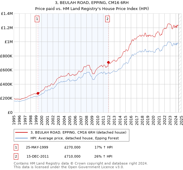 3, BEULAH ROAD, EPPING, CM16 6RH: Price paid vs HM Land Registry's House Price Index