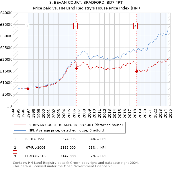 3, BEVAN COURT, BRADFORD, BD7 4RT: Price paid vs HM Land Registry's House Price Index