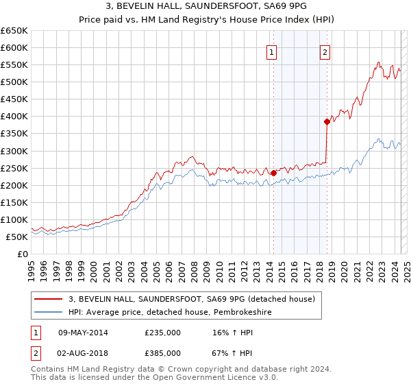 3, BEVELIN HALL, SAUNDERSFOOT, SA69 9PG: Price paid vs HM Land Registry's House Price Index