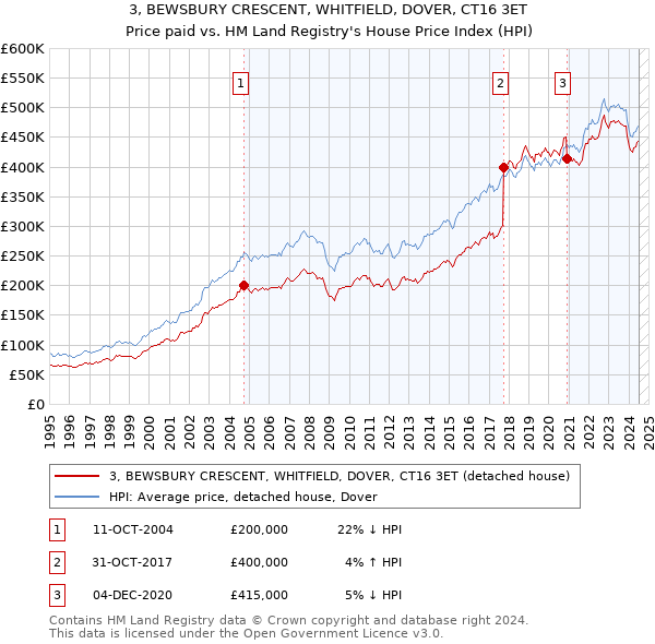 3, BEWSBURY CRESCENT, WHITFIELD, DOVER, CT16 3ET: Price paid vs HM Land Registry's House Price Index