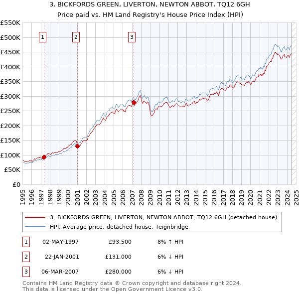 3, BICKFORDS GREEN, LIVERTON, NEWTON ABBOT, TQ12 6GH: Price paid vs HM Land Registry's House Price Index