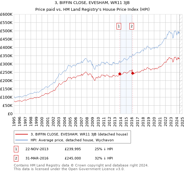 3, BIFFIN CLOSE, EVESHAM, WR11 3JB: Price paid vs HM Land Registry's House Price Index