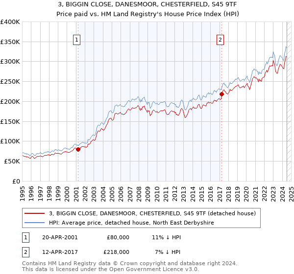 3, BIGGIN CLOSE, DANESMOOR, CHESTERFIELD, S45 9TF: Price paid vs HM Land Registry's House Price Index