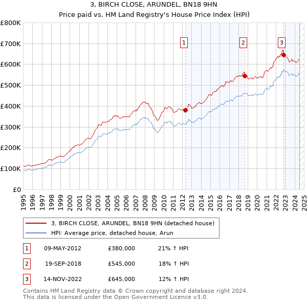 3, BIRCH CLOSE, ARUNDEL, BN18 9HN: Price paid vs HM Land Registry's House Price Index