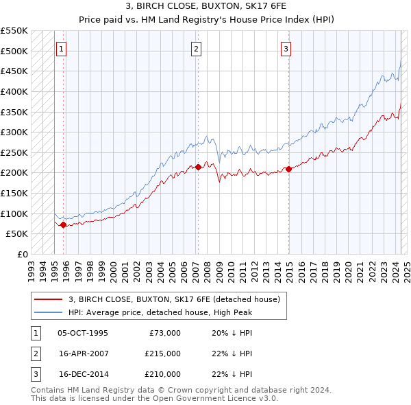 3, BIRCH CLOSE, BUXTON, SK17 6FE: Price paid vs HM Land Registry's House Price Index