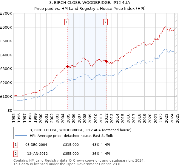 3, BIRCH CLOSE, WOODBRIDGE, IP12 4UA: Price paid vs HM Land Registry's House Price Index