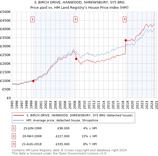 3, BIRCH DRIVE, HANWOOD, SHREWSBURY, SY5 8RG: Price paid vs HM Land Registry's House Price Index