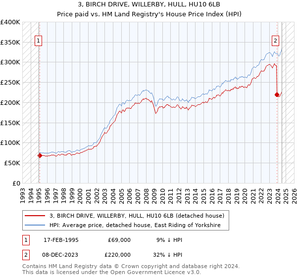 3, BIRCH DRIVE, WILLERBY, HULL, HU10 6LB: Price paid vs HM Land Registry's House Price Index