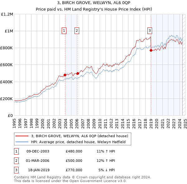 3, BIRCH GROVE, WELWYN, AL6 0QP: Price paid vs HM Land Registry's House Price Index