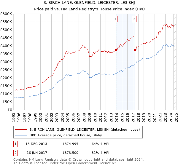 3, BIRCH LANE, GLENFIELD, LEICESTER, LE3 8HJ: Price paid vs HM Land Registry's House Price Index