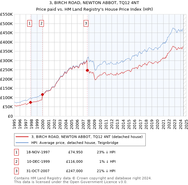 3, BIRCH ROAD, NEWTON ABBOT, TQ12 4NT: Price paid vs HM Land Registry's House Price Index