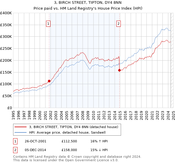 3, BIRCH STREET, TIPTON, DY4 8NN: Price paid vs HM Land Registry's House Price Index