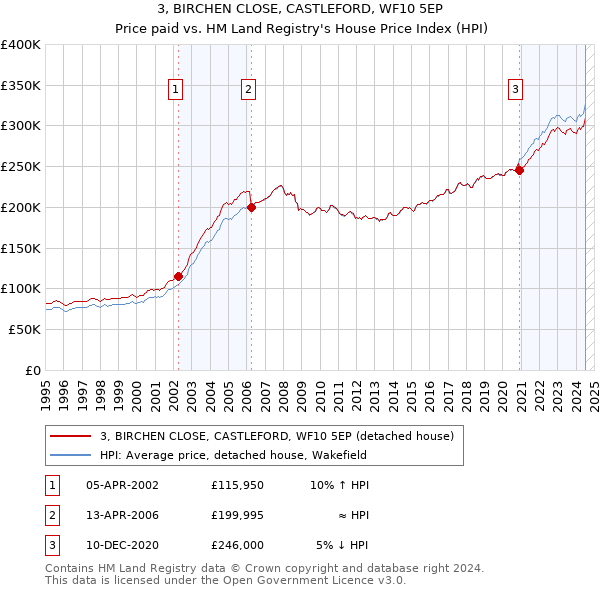 3, BIRCHEN CLOSE, CASTLEFORD, WF10 5EP: Price paid vs HM Land Registry's House Price Index