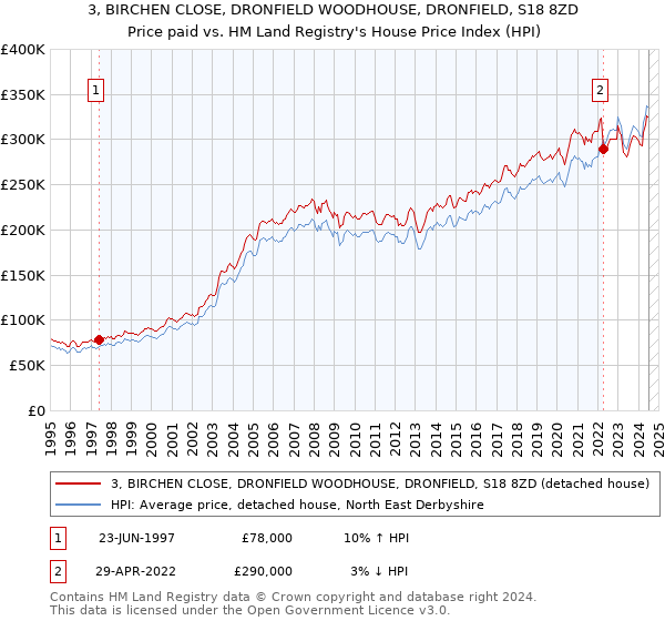 3, BIRCHEN CLOSE, DRONFIELD WOODHOUSE, DRONFIELD, S18 8ZD: Price paid vs HM Land Registry's House Price Index