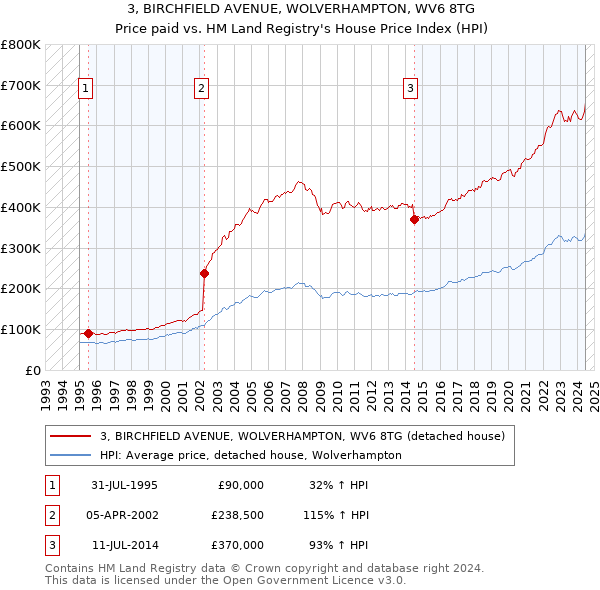 3, BIRCHFIELD AVENUE, WOLVERHAMPTON, WV6 8TG: Price paid vs HM Land Registry's House Price Index